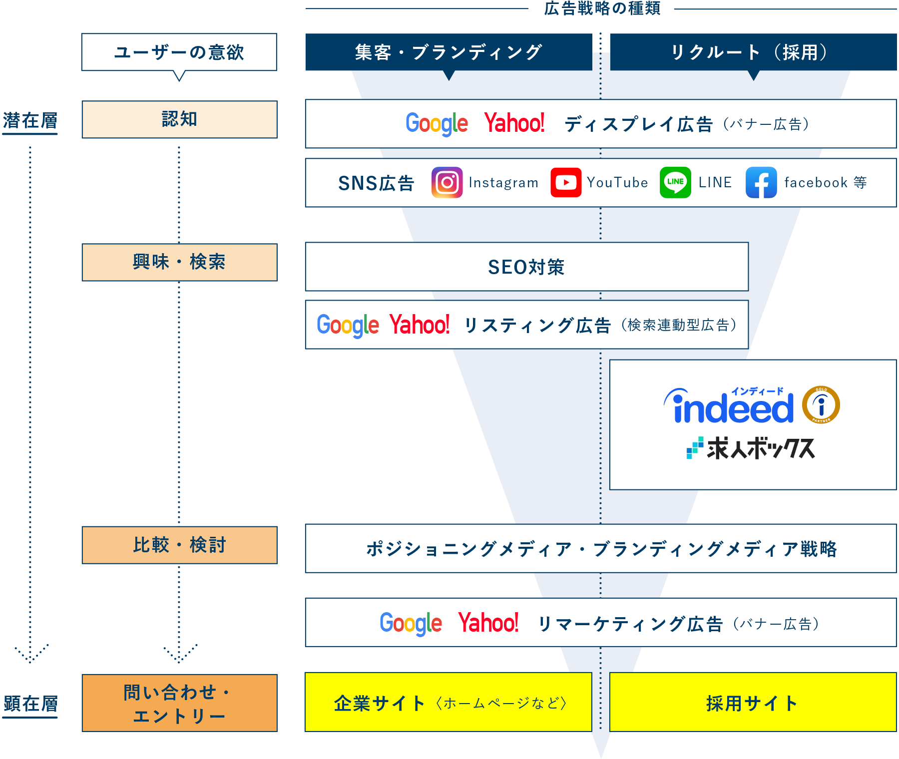 広告戦略の種類と潜在層