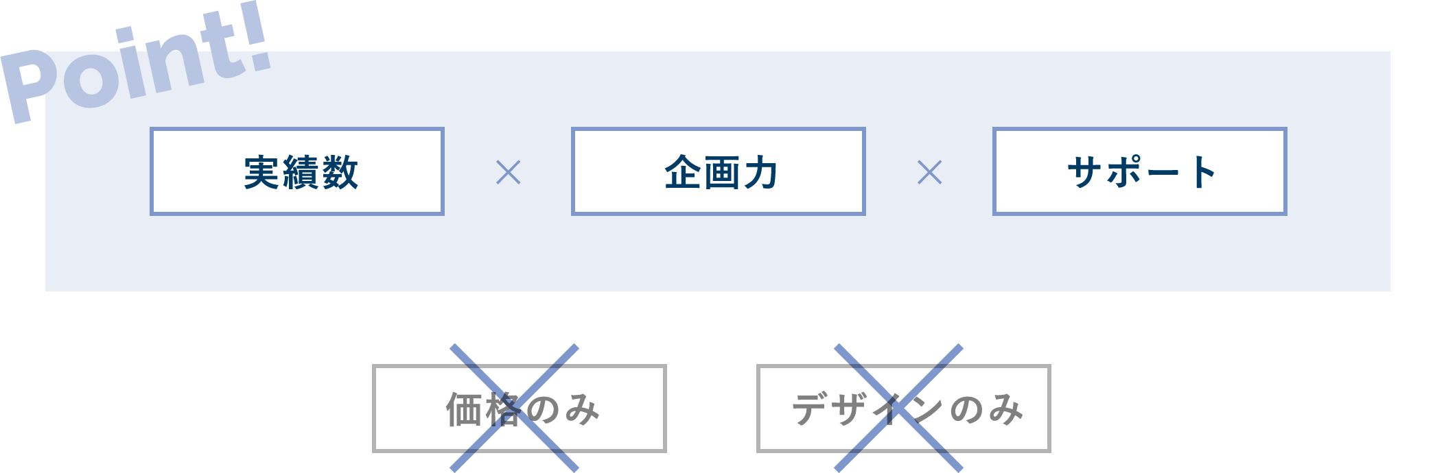 実績数 × 企画力 × サポート